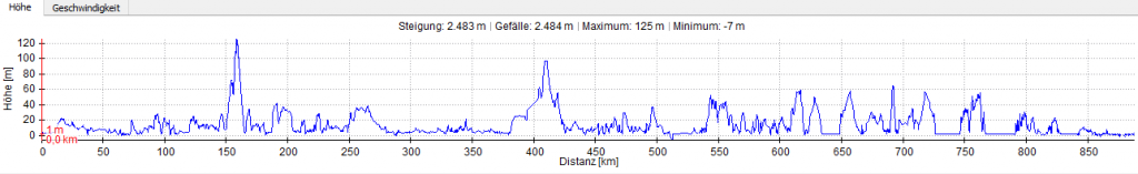 Dänemark-Tour - Summary